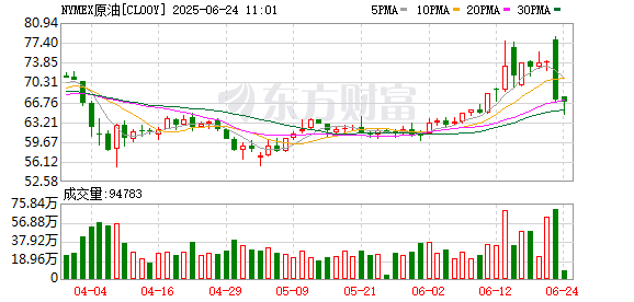 金砖财富 WTI原油期货一度跌破60美元/桶 为自2021年4月以来首次
